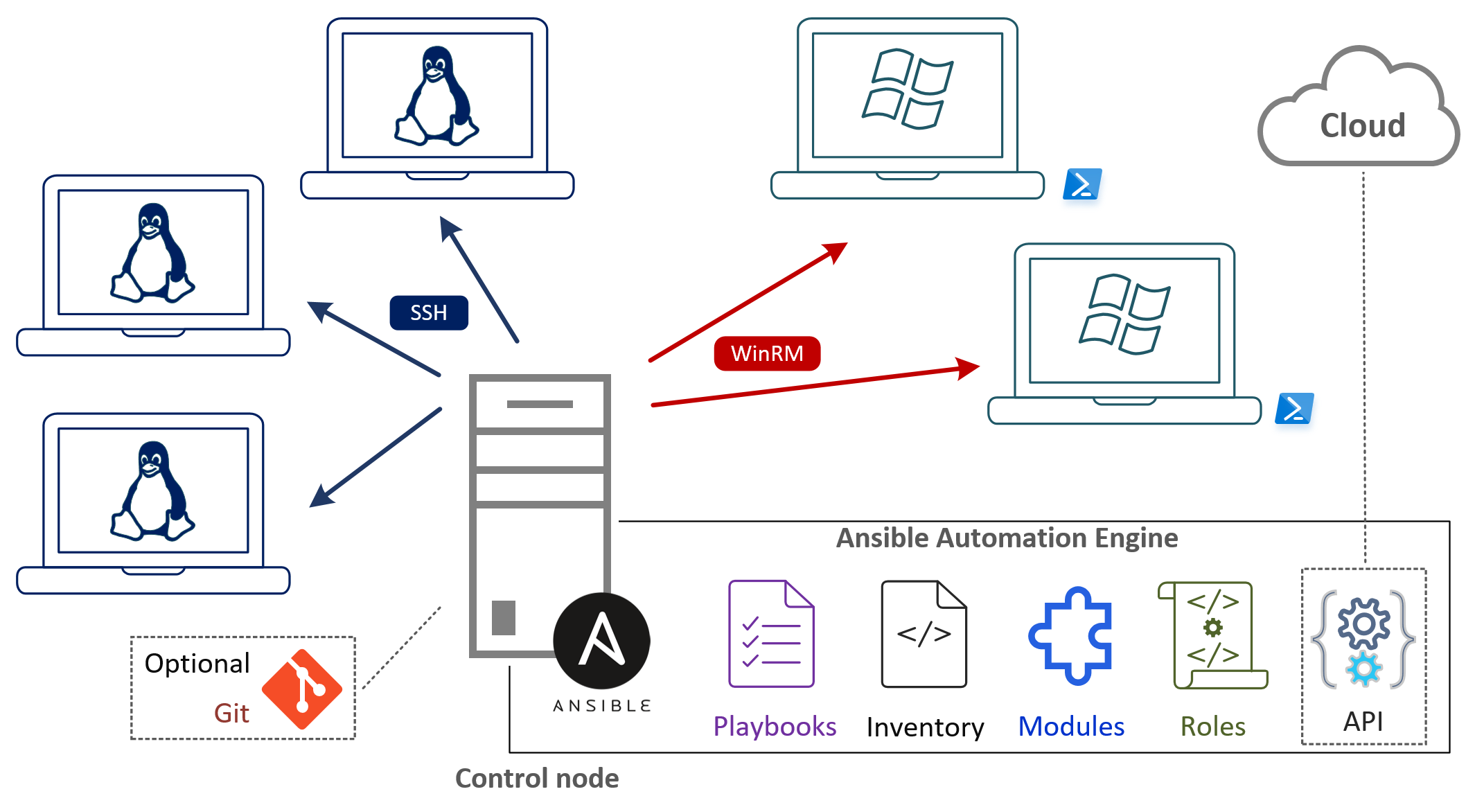 Ansible Control Node