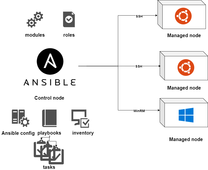 Ansible Control Node